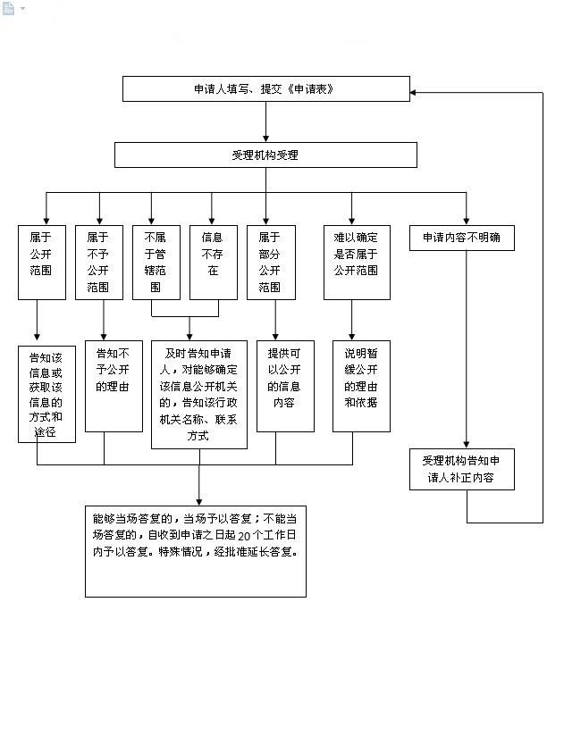 依申请公开流程.jpg